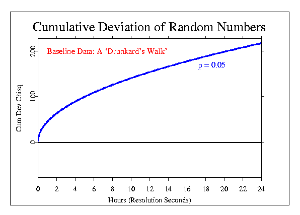 Random Data with Envelope