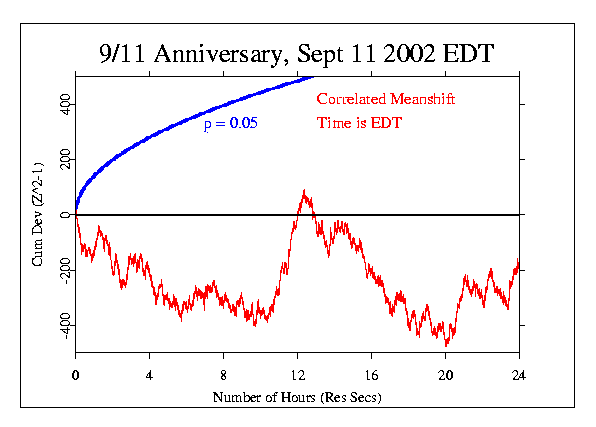 Anniversary of 911,
Correlated Meanshift
