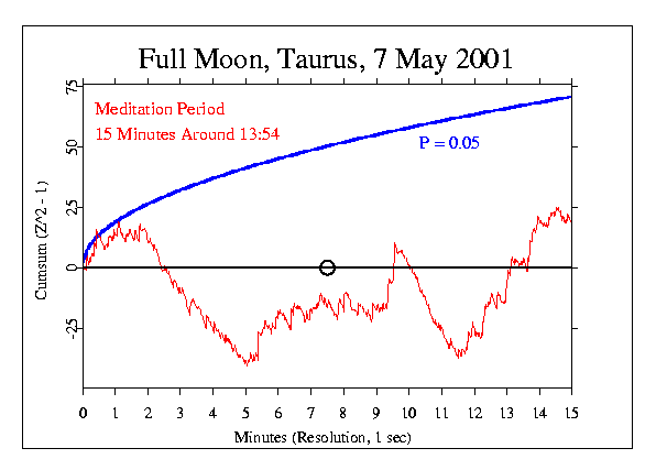 Full Moon, 7 May 2001