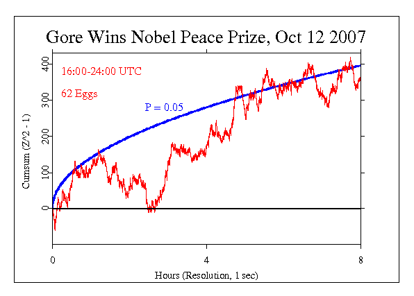 Gore Wins Nobel
Peace Prize