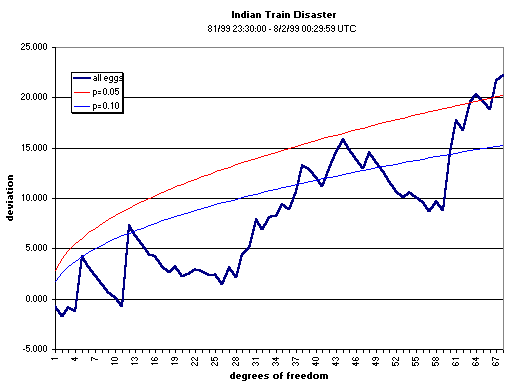 graph, India train crash, all data