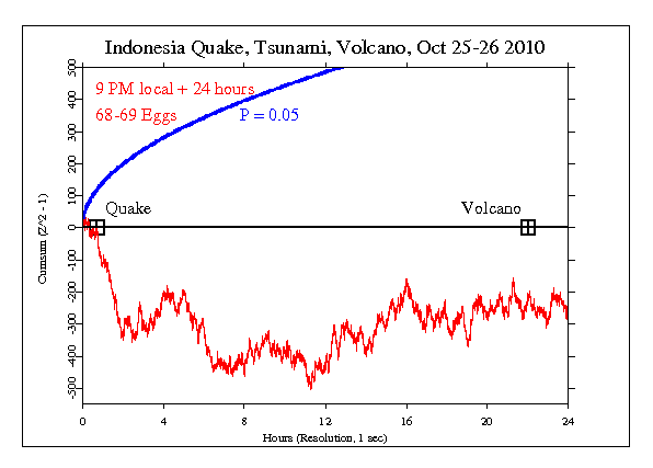 Indonesia:
Earthquake, Tsunami, Volcano