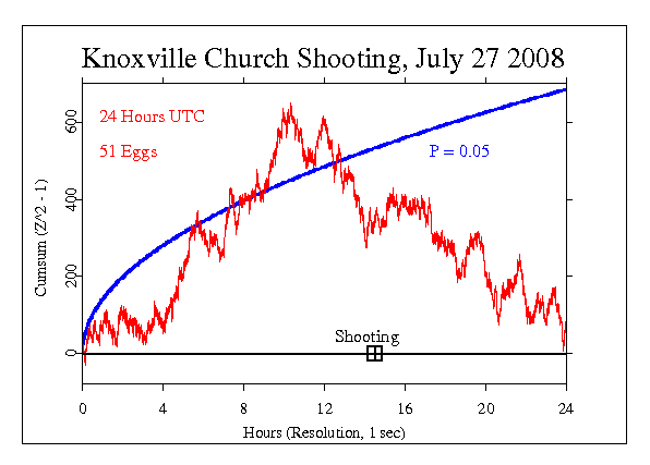 Shooting at
Knoxville Church