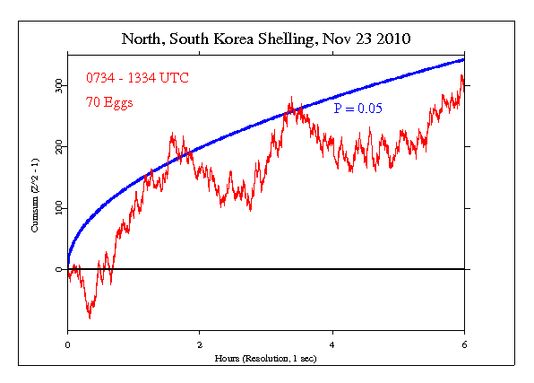 North, South
Korea Shelling