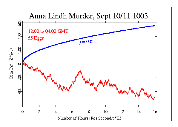 Anna Lindh murdered