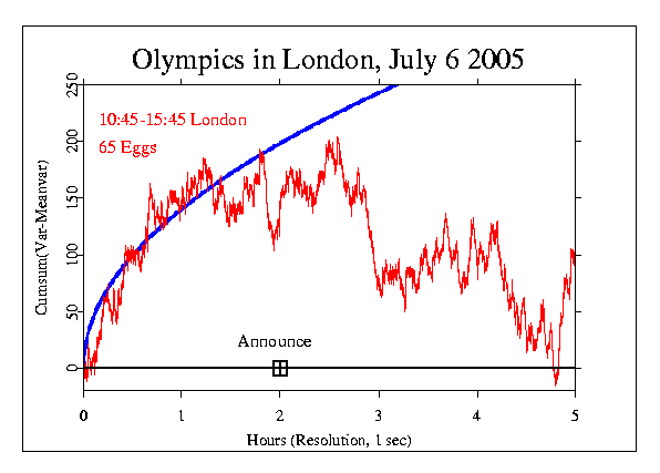 London Wins Olympic Bid