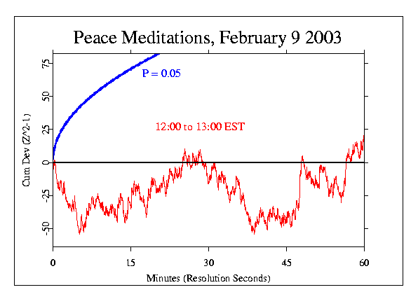 Peace Meditation Feb 9 2003
