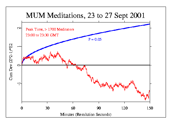 MUM Flying Meditation Sept
26 2001