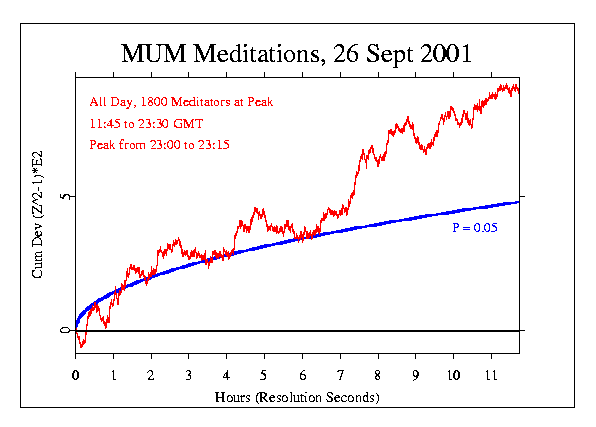 MUM Peace Meditation Sept
26 2001