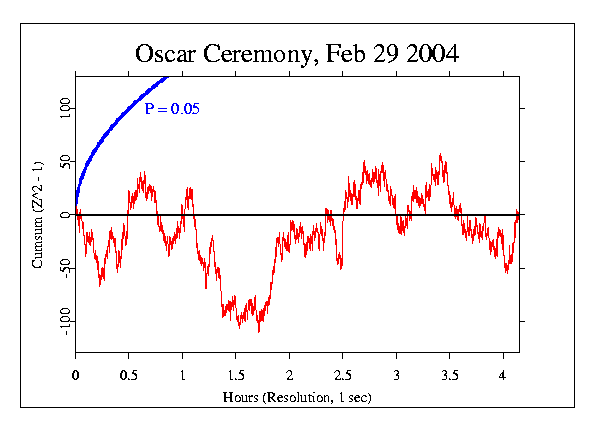 Oscar Ceremonies, 2004
