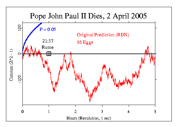 RDN Pred Pope John Paul II Dies
