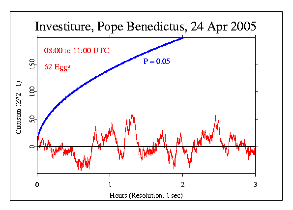 Investiture 
Pope Benedictus
