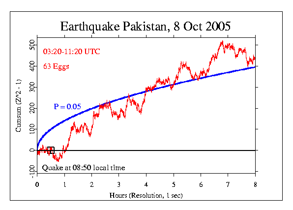 Earthquake Pakistan 8 Oct
2005