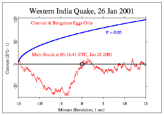 Western Indis Quake,
Two Indian Eggs Only