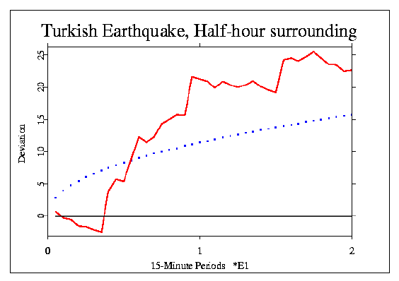 graph, Turkey Earthquake, 30 min