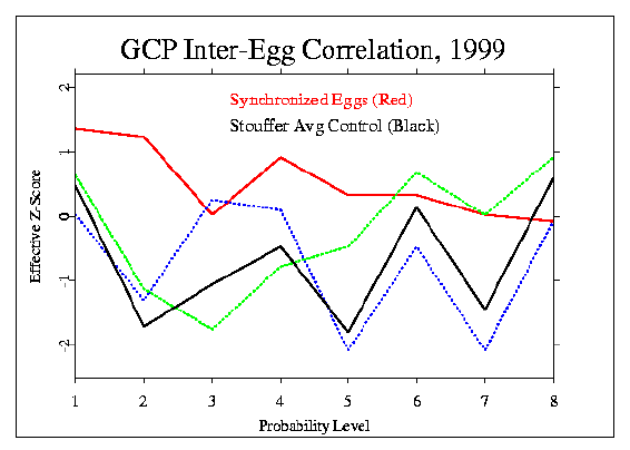 Inter-Egg Correlation 1999