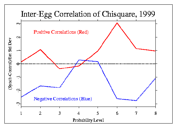 Inter-Egg Correlation of Chisquare 1999
