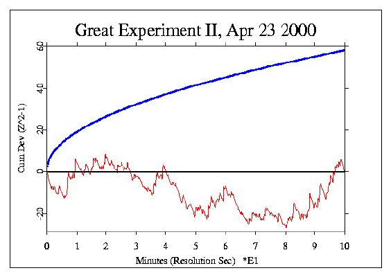 Great Experiment II, Apr 23 2000
