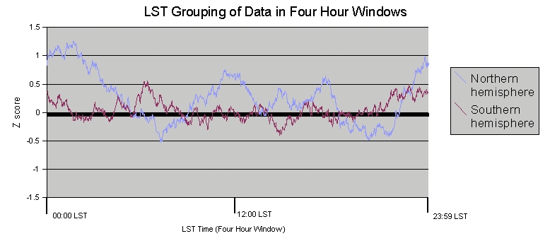 4 hour window Local Sidereal Time
