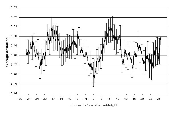 Median Average Deviation of
eggs at Y2K 