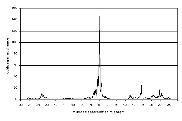 Odds Ratio, UTC
centric eggs at Y2K 