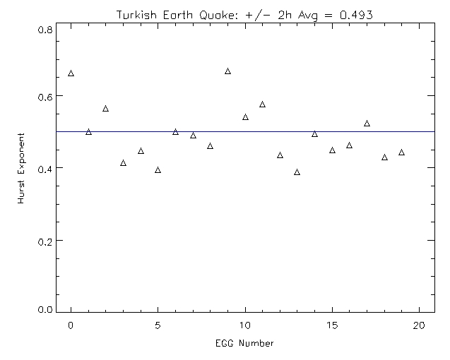 Hurst coefficients for quake