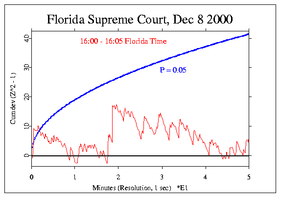 Elections 2000, Dec
08, 5 minutes