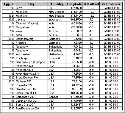 Table 1: Y2K, EGG table