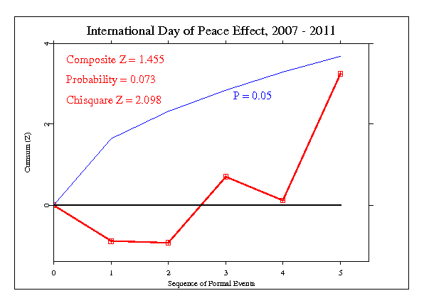 The Effect of
Peace Prayers and Meditations