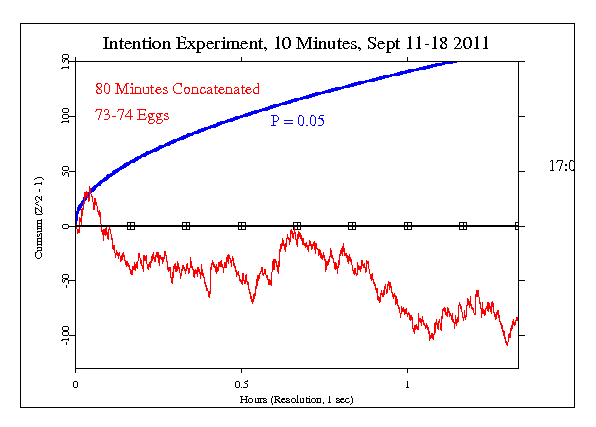 Intention Experiment
Sept 11-18 2011