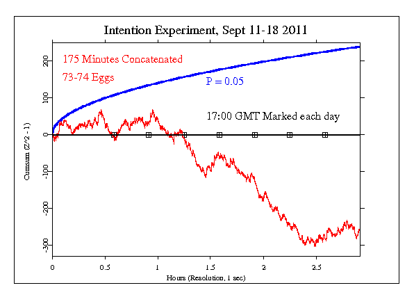 Intention Experiment
Sept 11-18 2011