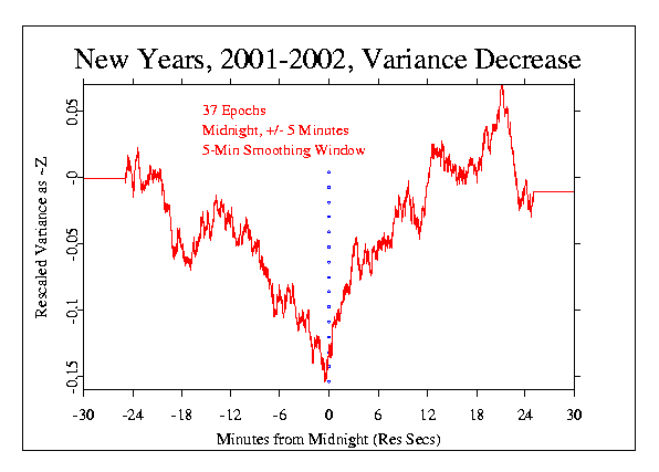 New Year 
2001-2002 37 epochs, 5-min, Running Mean Variance