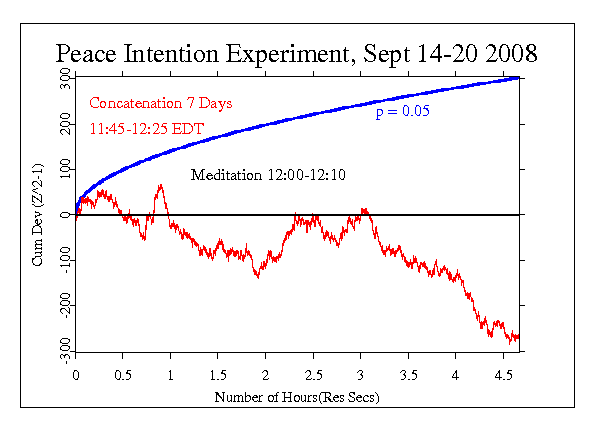 Peace Intention
Experiment