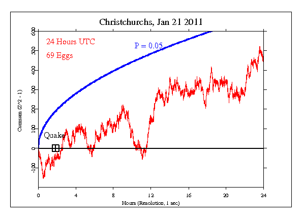 Earthquake
Devastates Christchurch, NZ