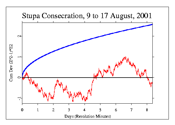 Buddhist Stupa Consecration
Ritual