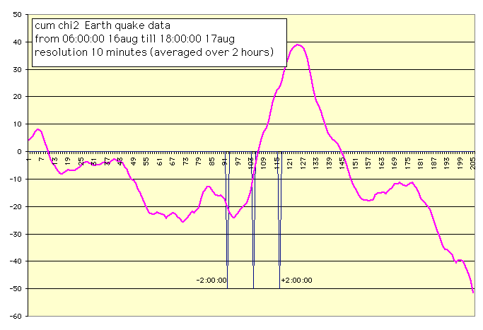 Cumulative variance, 32 hrs ctrd on quake