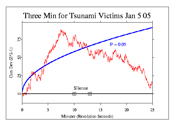 Earthquake and Tsunami,
Indian Ocean