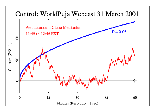 Worldpuja Meditation, Pseudo