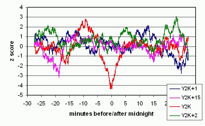 Z-score, Average Deviation of
eggs at Y2K 