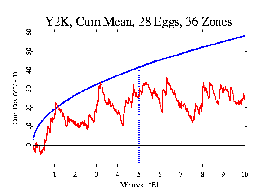 Synchronized sum of
22 eggs