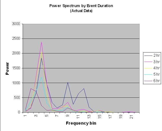 Power Spectra and
Ringing